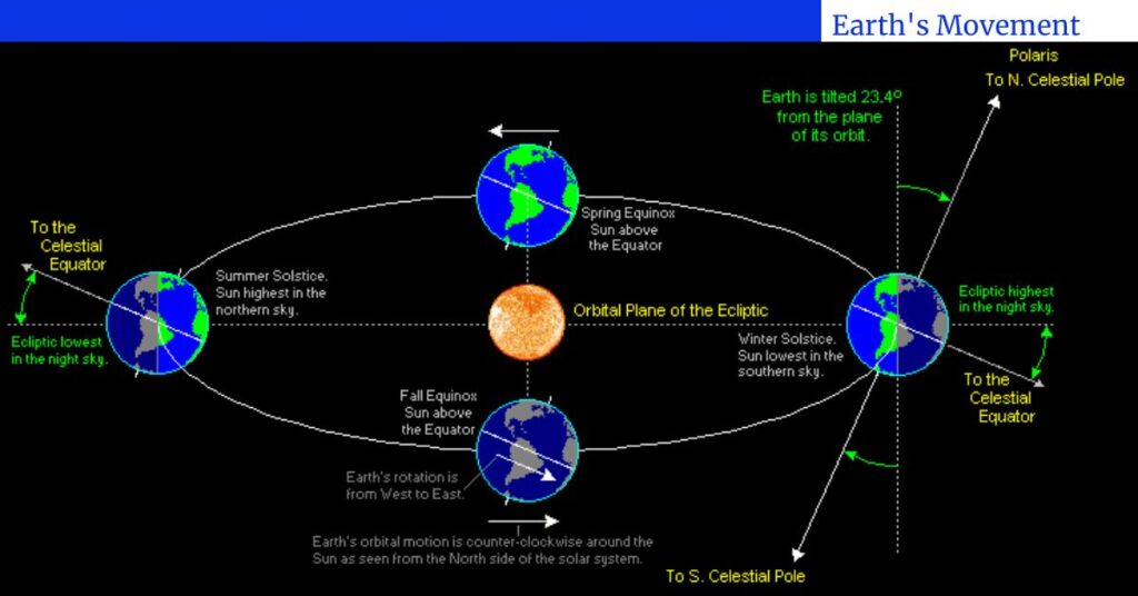 Explore How the Earth Moves Around The Sun Everyday